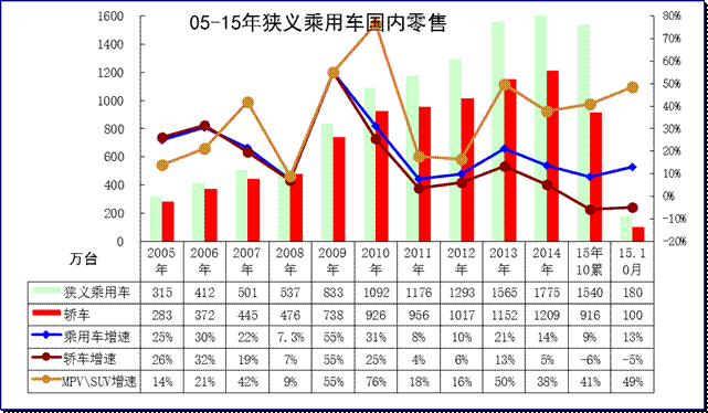 狹義乘用車06-2015年表現對比分析 狹義乘用車06-2015年表現對比分析