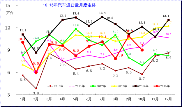 中國汽車進出口走勢進口車反差較大 中國汽車進出口走勢進口車反差較大