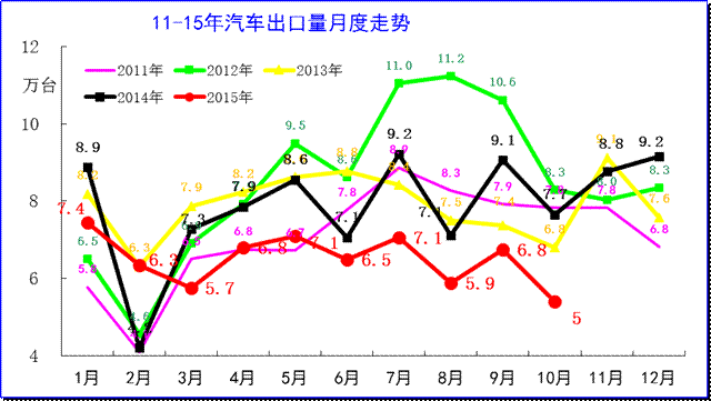汽車整車進口月度走勢 汽車整車進口月度走勢