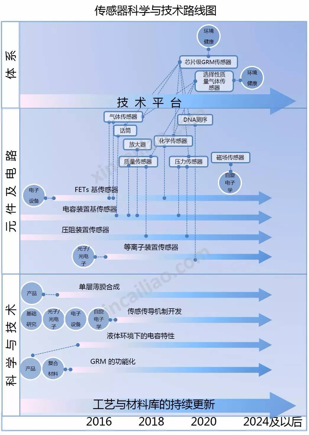 傳感器