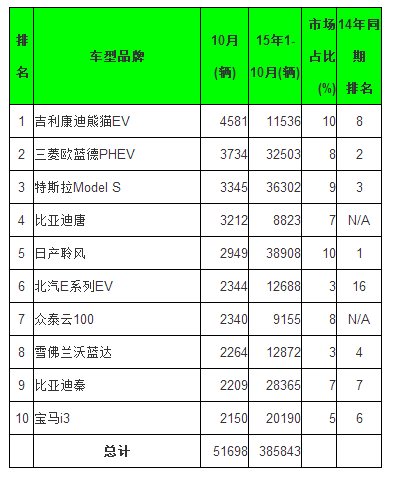 全球10月電動乘用車銷量排行 五大中國品牌進前十