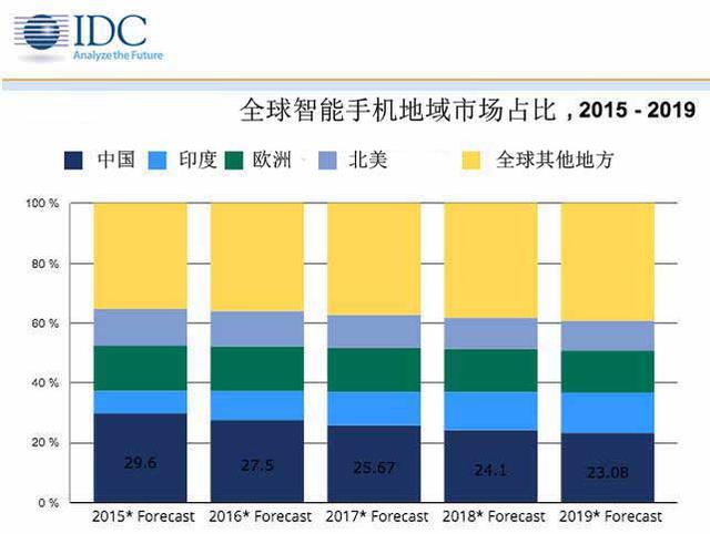 IDC：蘋(píng)果iPhone今年出貨量將達(dá)2.26億部