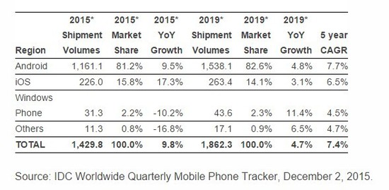 iPhone逆勢增長今年出貨量將達2.26億部