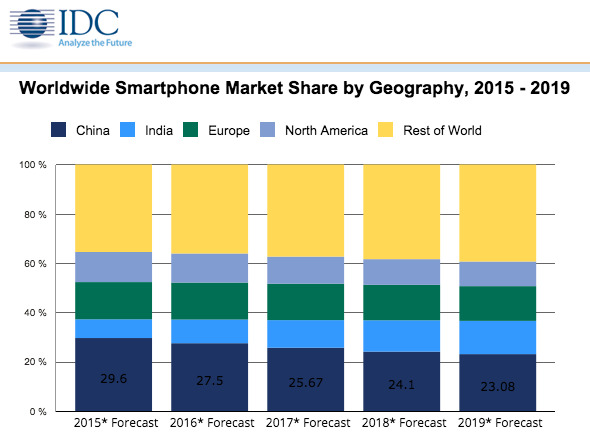 iPhone逆勢增長今年出貨量將達2.26億部