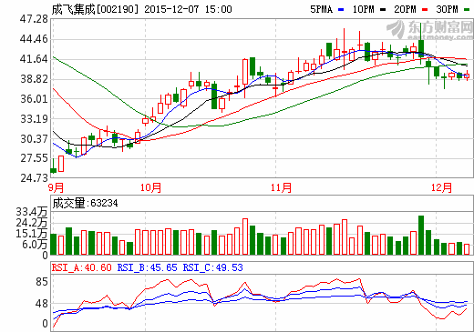 成飛集成股價(jià)走勢圖