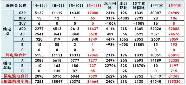 11月的新能源車銷量24664臺