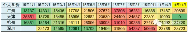 牌照價(jià)格近期回穩(wěn)