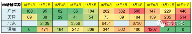 3、各地?fù)u號(hào)買新能源車的數(shù)量不均衡上升