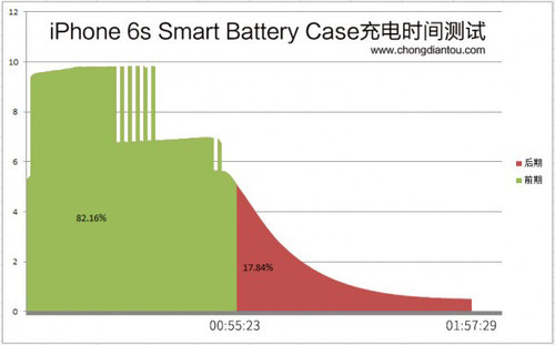 iPhone6s充電外殼極速拆解！