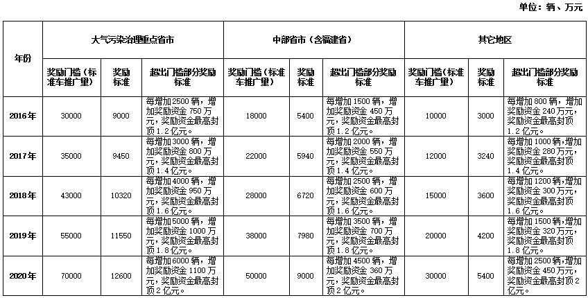 2016－2020年各?。▍^(qū)、市）新能源汽車充電設(shè)施獎(jiǎng)勵(lì)標(biāo)準(zhǔn)