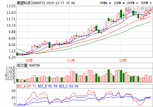 佛塑科技擬投5.58億拓展鋰動力電池業(yè)務