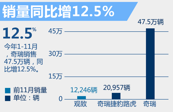 尹同躍揭秘奇瑞新5年規(guī)劃 再推10款新車