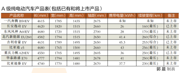 A級(jí)純電動(dòng)汽車產(chǎn)品表