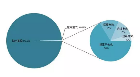 2015年儲能市場盤點：一個蓄勢待發的產業