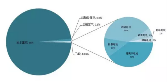 2015年儲能市場盤點：一個蓄勢待發的產業