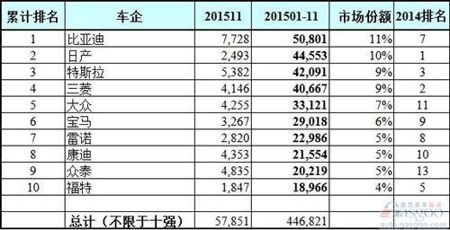 電動(dòng)車制造商排行榜