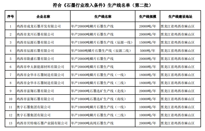《石墨行業準入條件》生產線名單（第二批）