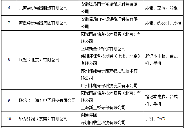 工信部公示電器電子產品生產者責任延伸首批試點名單