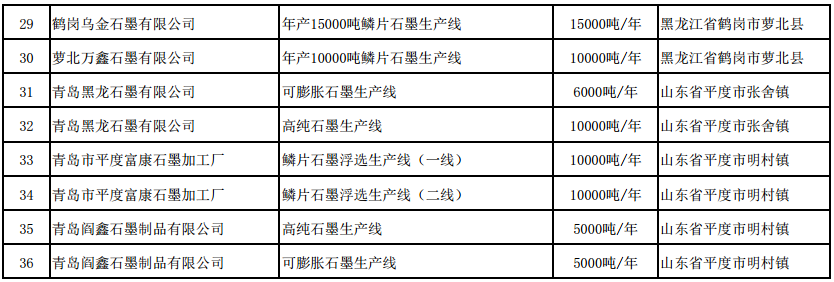 符合《石墨行業準入條件》生產線名單(第二批) 符合《石墨行業準入條件》生產線名單(第二批)
