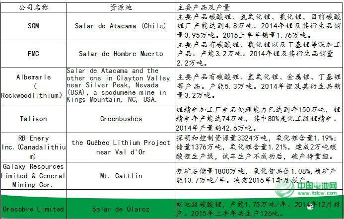 世界主要碳酸鋰生產(chǎn)廠(chǎng)家