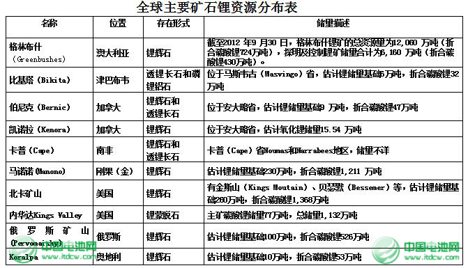 世界及中國(guó)主要碳酸鋰生產(chǎn)廠(chǎng)家介紹