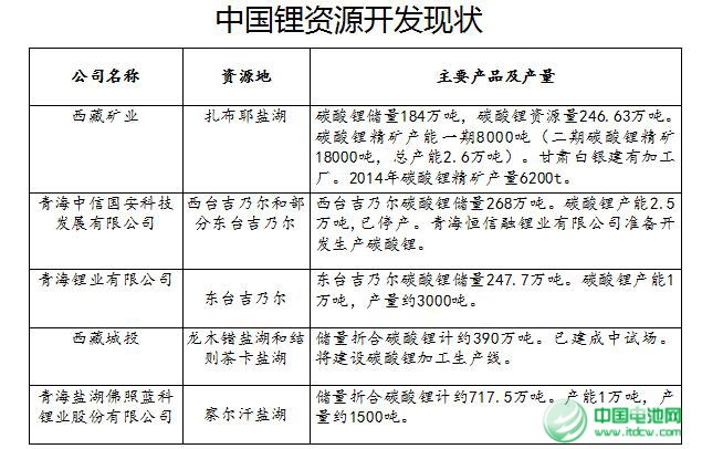 中國鋰資源開發現狀