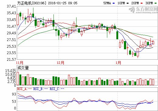 方正電機：擬共同投資1000萬元設立電池科技公司