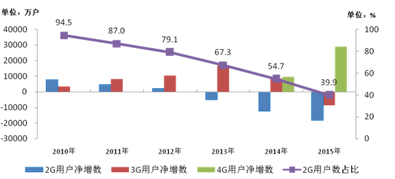 工信部：我國(guó)移動(dòng)電話用戶已超13億 普及率達(dá)95.5部/百人