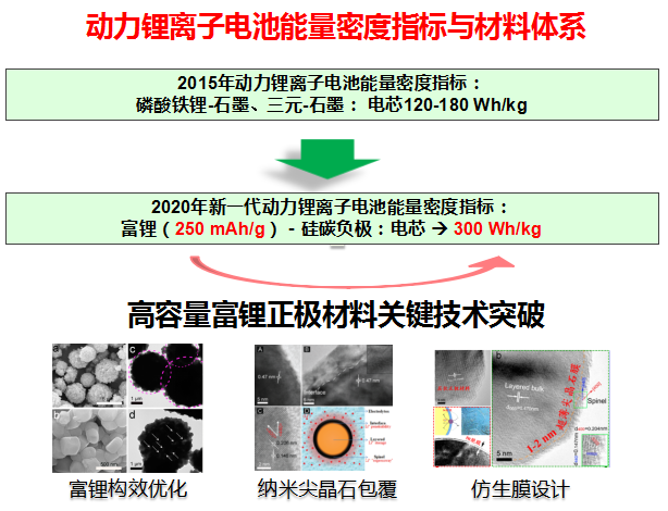北京理工大學吳鋒：動力電池相關材料研究進展