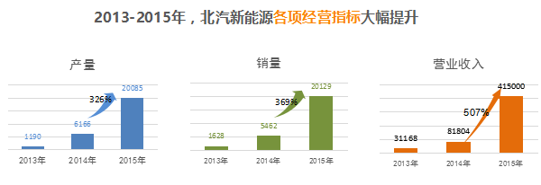 北汽新能源鄭剛：唯創新與夢想不可辜負！