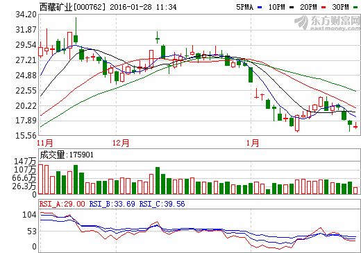 鋰鹽銷售力度加大 西藏礦業2015年或扭虧為盈
