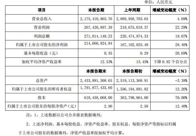 滄州明珠業(yè)績(jī)快報(bào)