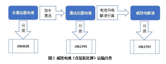 堿性電池（含氫氧化鉀）運輸分類