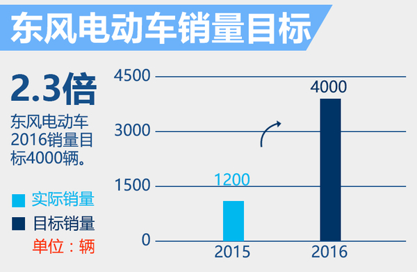 東風(fēng)汽車年內(nèi)推3款純電動車 沖擊4000輛銷量