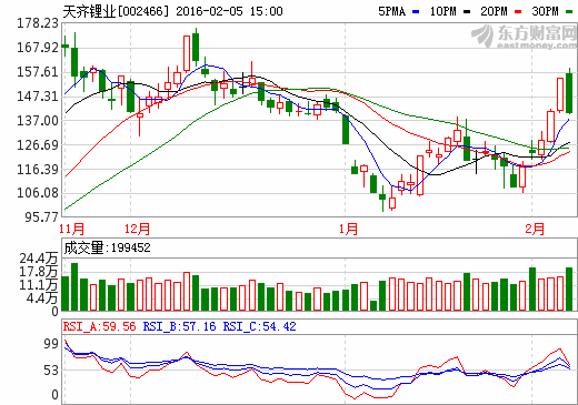 天齊鋰業(yè)股價(jià)走勢(shì)圖