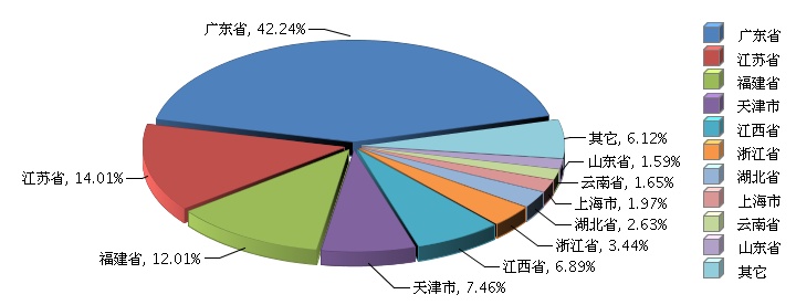 2015年全國鋰電池行業(yè)累計完成產(chǎn)量同增3.04%