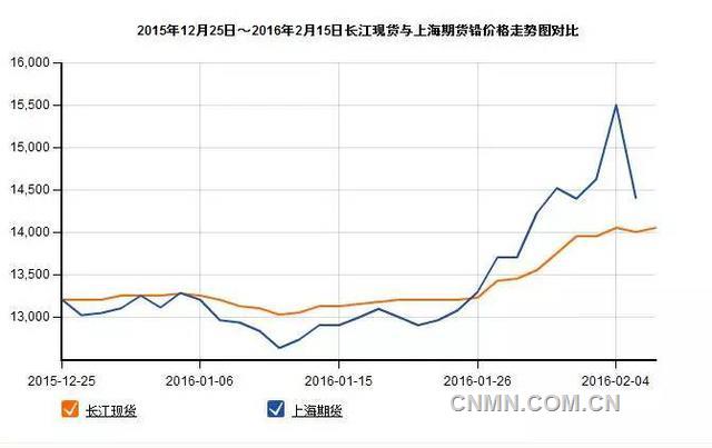 鉛價及鉛價走勢