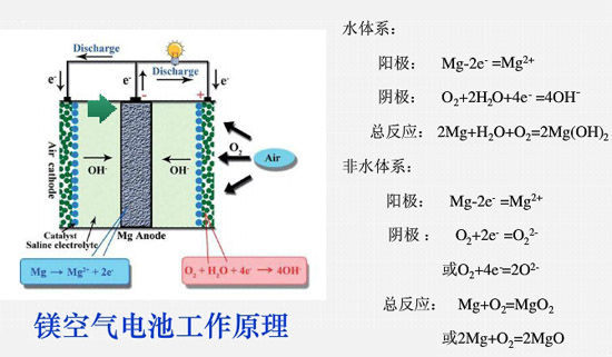 干貨|幾種金屬空氣電池的國(guó)內(nèi)外研發(fā)及應(yīng)用進(jìn)展
