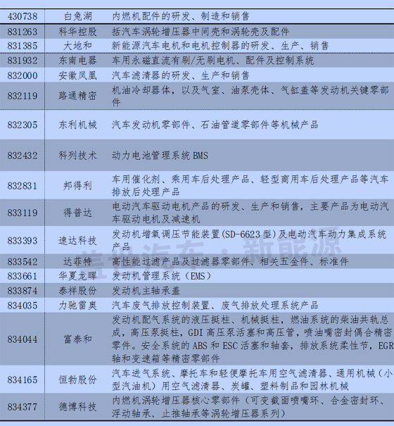 新三板中汽車及其零部件13分類與新能源企業(yè)統(tǒng)計(jì)