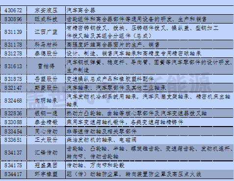 新三板中汽車及其零部件13分類與新能源企業(yè)統(tǒng)計(jì)