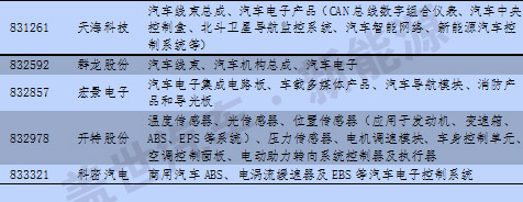 新三板中汽車及其零部件13分類與新能源企業(yè)統(tǒng)計