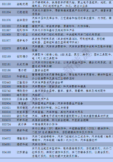 新三板中汽車及其零部件13分類與新能源企業(yè)統(tǒng)計