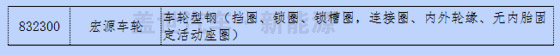 新三板中汽車及其零部件13分類與新能源企業(yè)統(tǒng)計