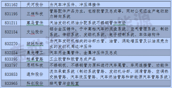 新三板中汽車及其零部件13分類與新能源企業(yè)統(tǒng)計