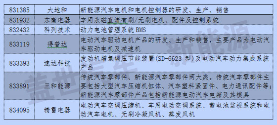 新三板中汽車及其零部件13分類與新能源企業(yè)統(tǒng)計