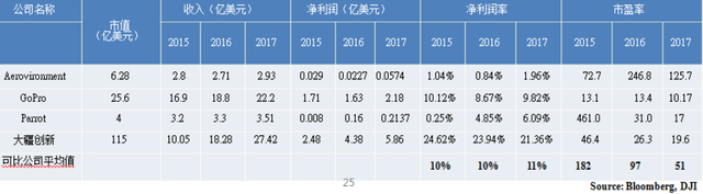 傳大疆2015年凈利2.5億美元 CEO否認(rèn)啟動(dòng)融資