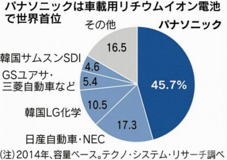 為什么LG、松下和三星都在中國建起了鋰電池工廠？