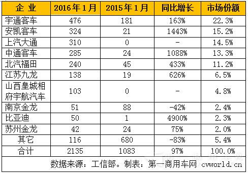 2016年1月國(guó)內(nèi)純電動(dòng)客車(chē)產(chǎn)量表 總產(chǎn)量?jī)H2135輛 
