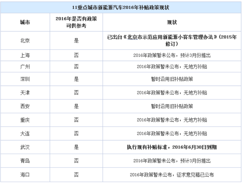 政策滯后 新能源汽車地方補貼“亂象叢生”