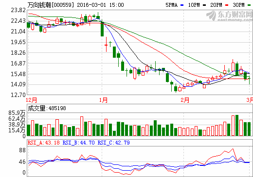 萬向錢潮：2015年實現營收102.41億元 凈利潤7.30億元
